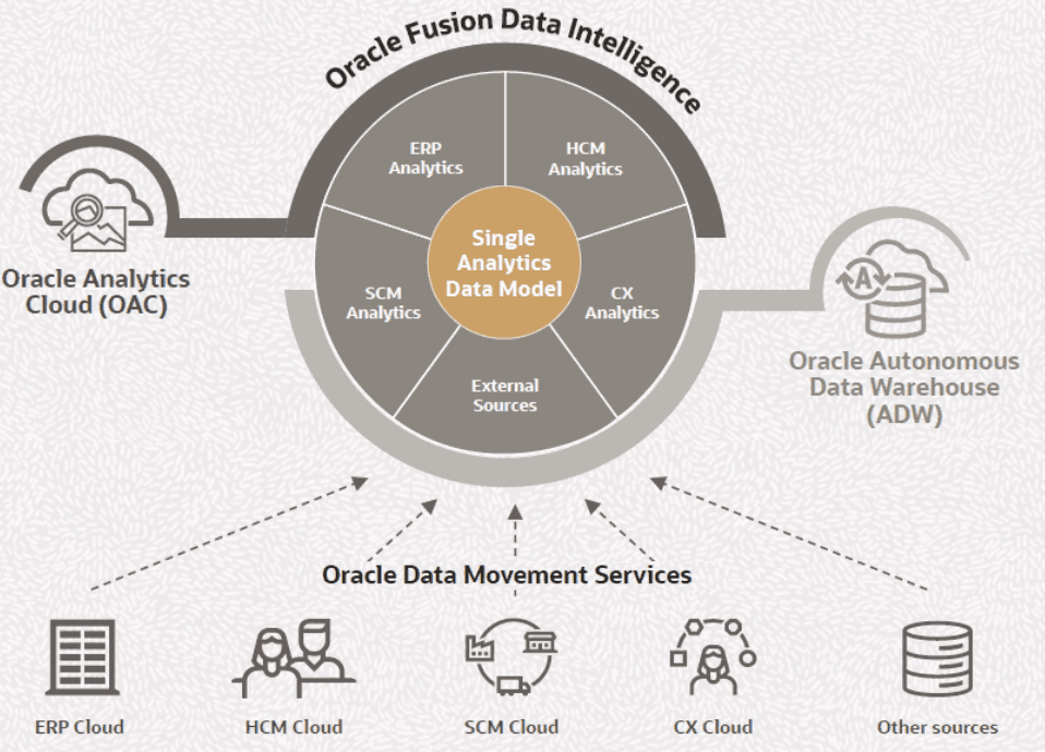 FDI And EWDI Create A Unified Oracle Analytics Experience