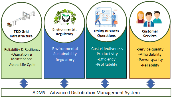 The Role Of ADMS In T&D Grid Efficiency And Utility Operations